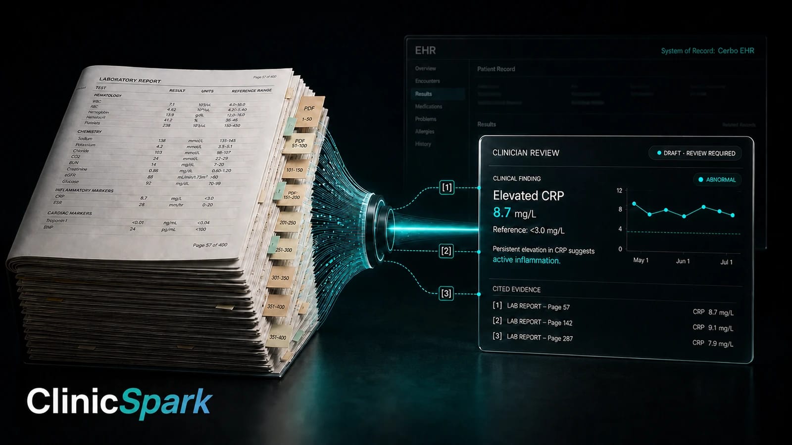 ClinicSpark compressing a 400-page lab packet into one clinician-reviewable finding with source citations attached