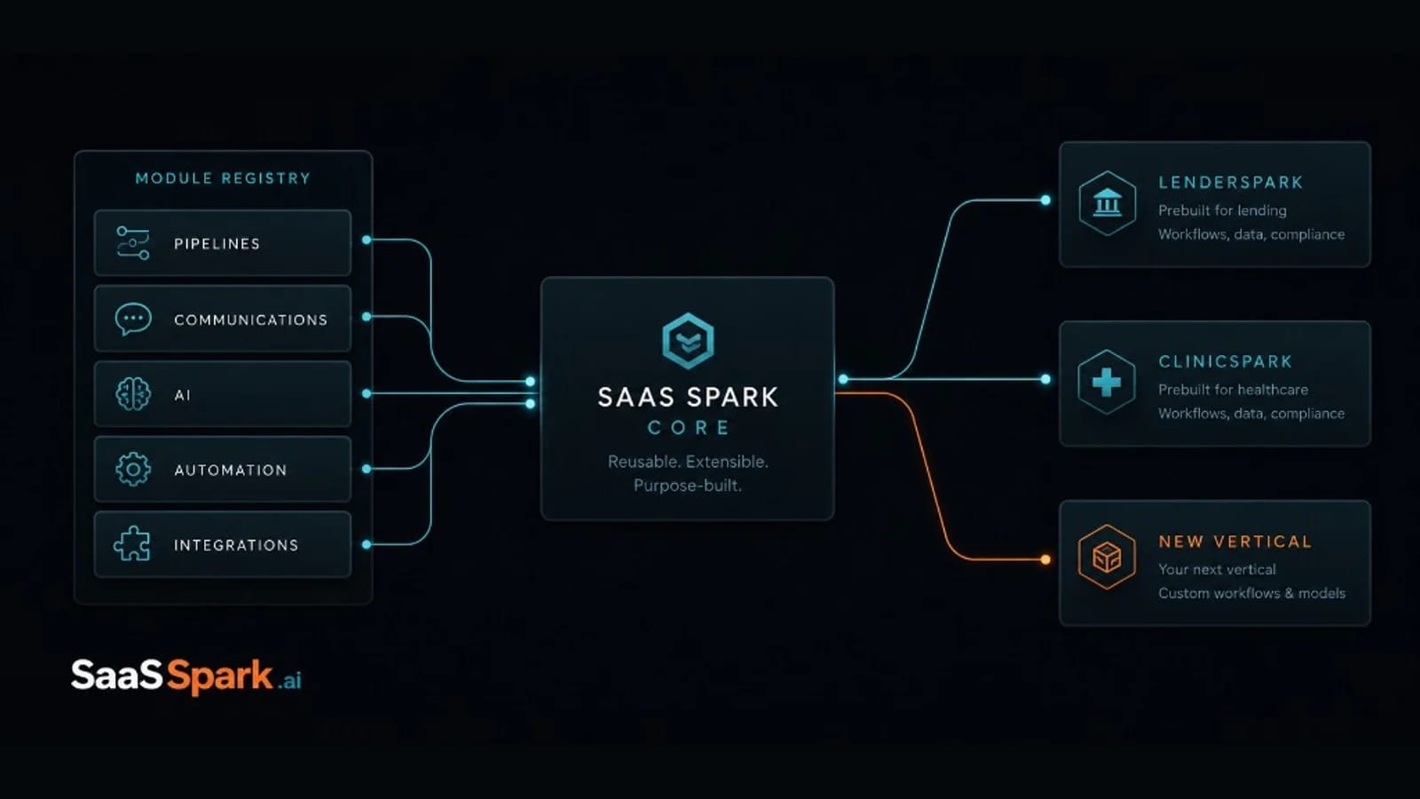 SaaS Spark core: a shared module registry forking into LenderSpark, ClinicSpark, and the next vertical