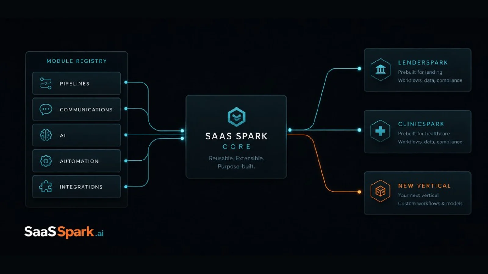 SaaS Spark core: a shared module registry forking into LenderSpark, ClinicSpark, and the next vertical